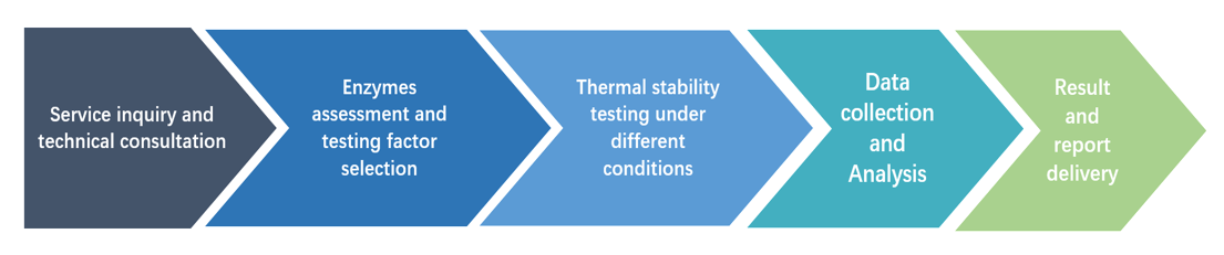 Workflow of measurement and improvement of thermal stability