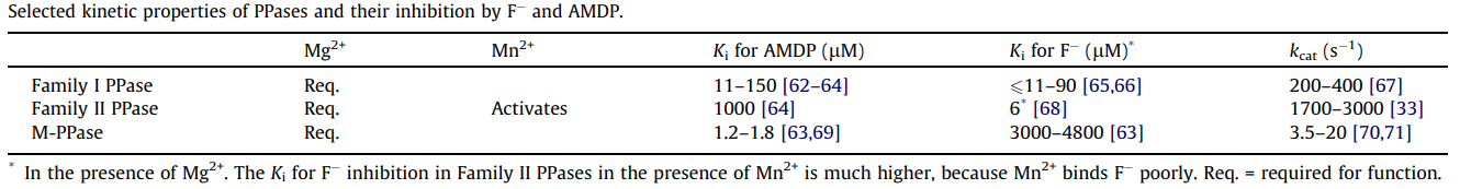 Selected  kinetic properties of PPases and their inhibition by F- and AMDP