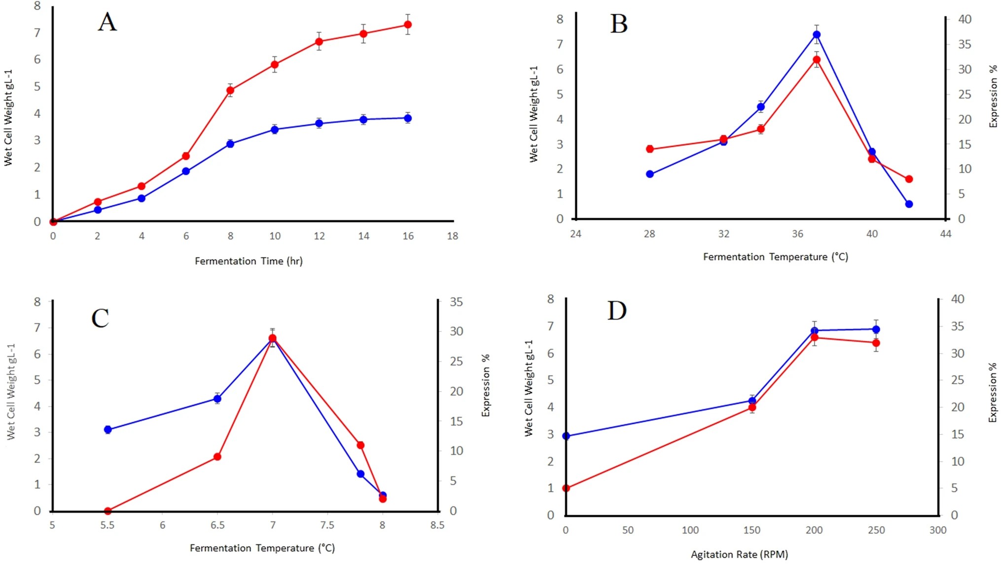 Fermentation data analysis and modelling