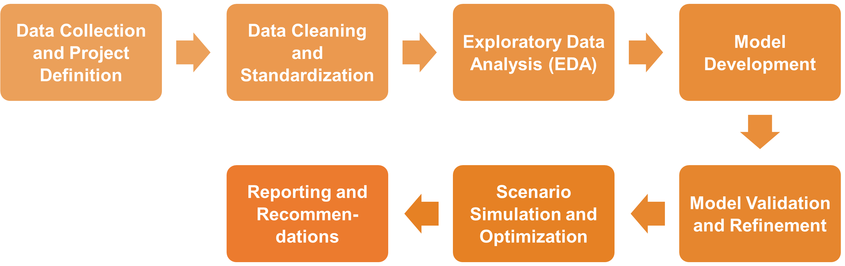 Service Workflow