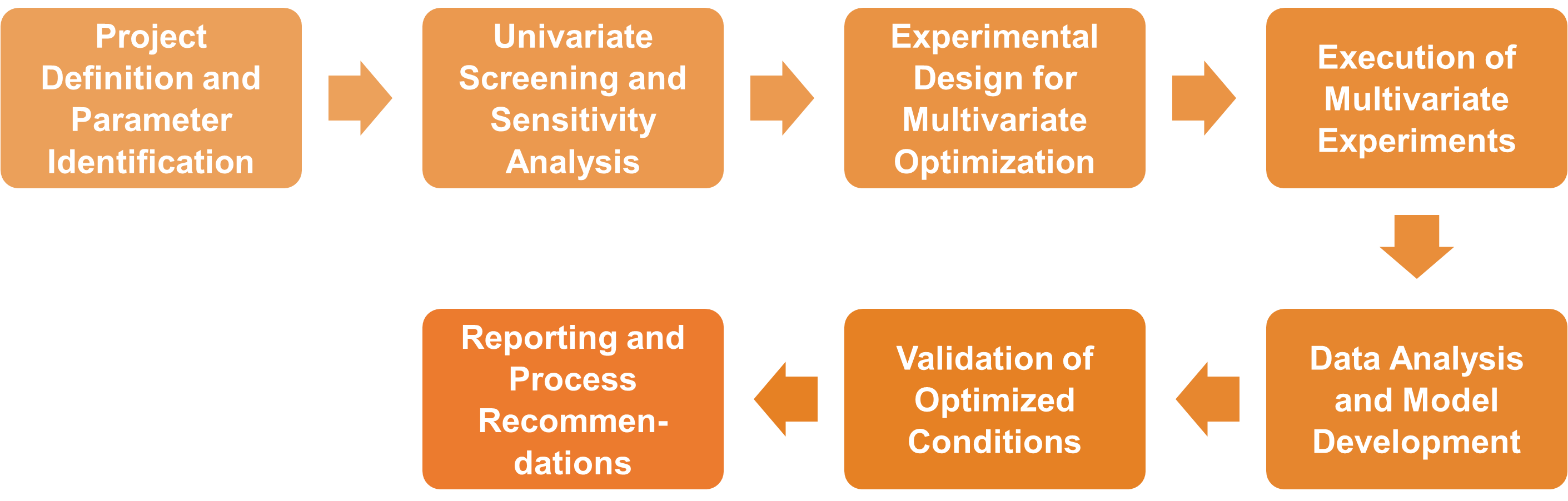 Service Workflow