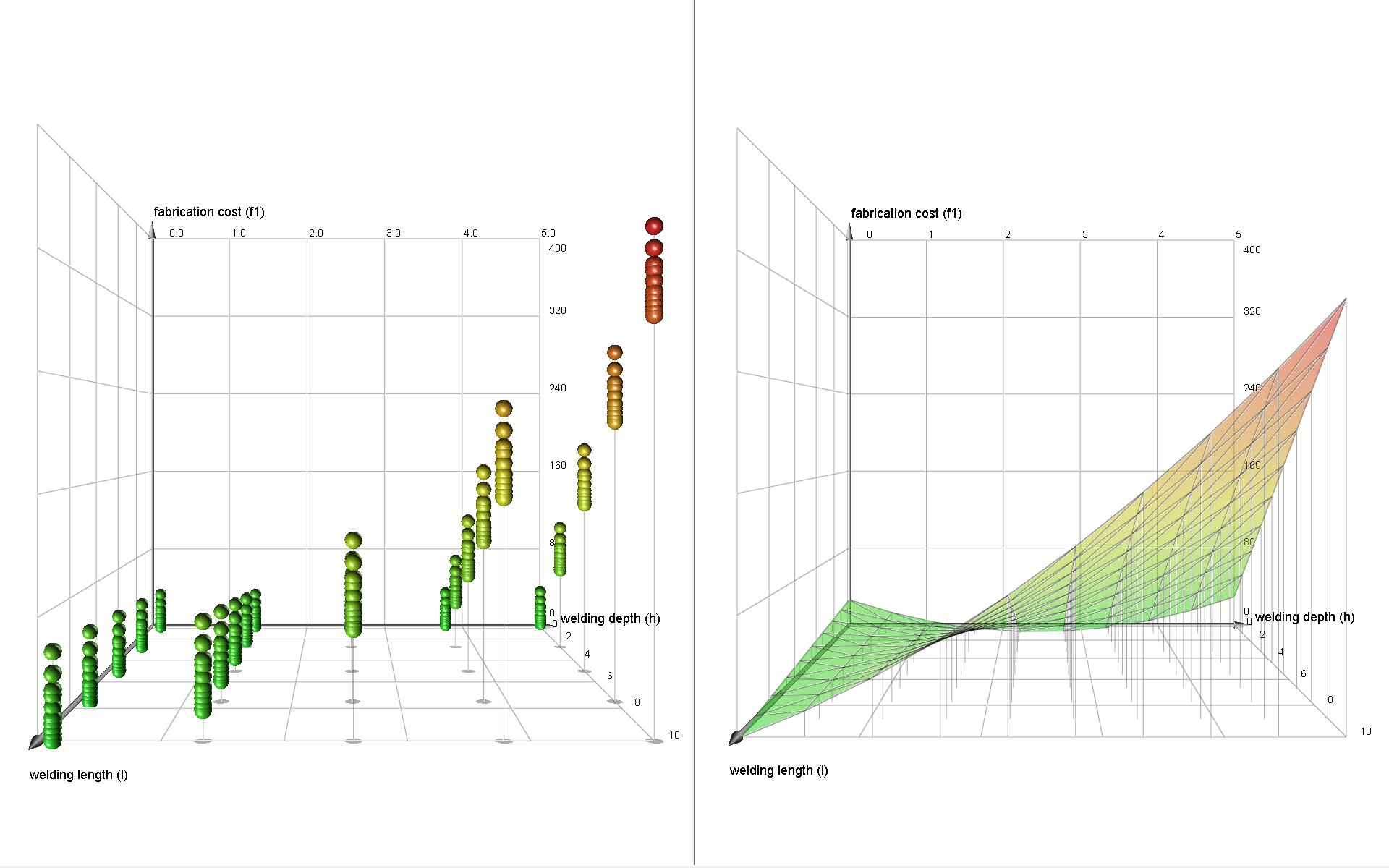 Designed experiments with full factorial design and response surface