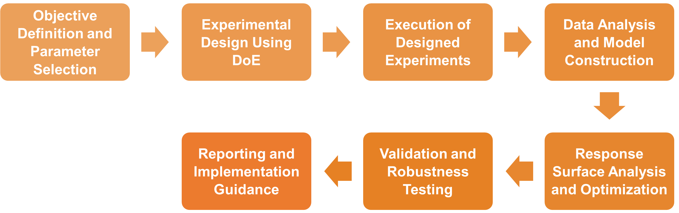 Service Workflow