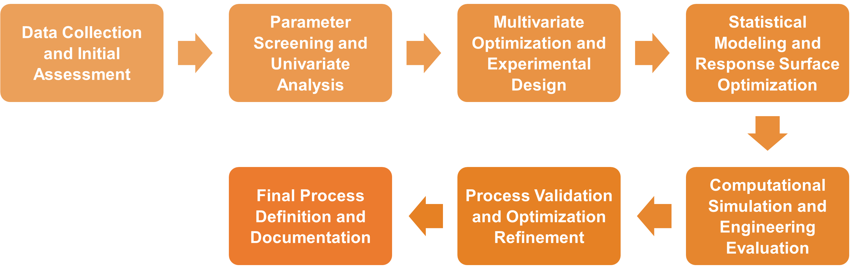 Service Workflow