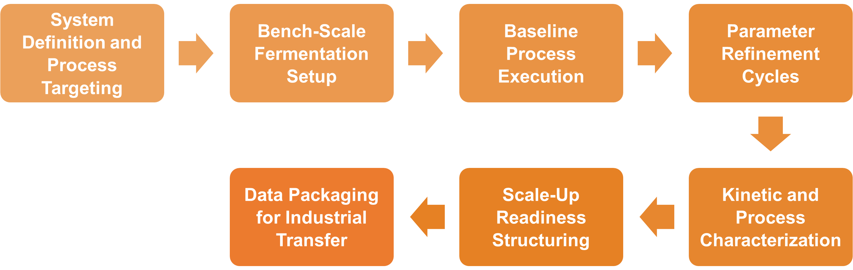 Service Workflow