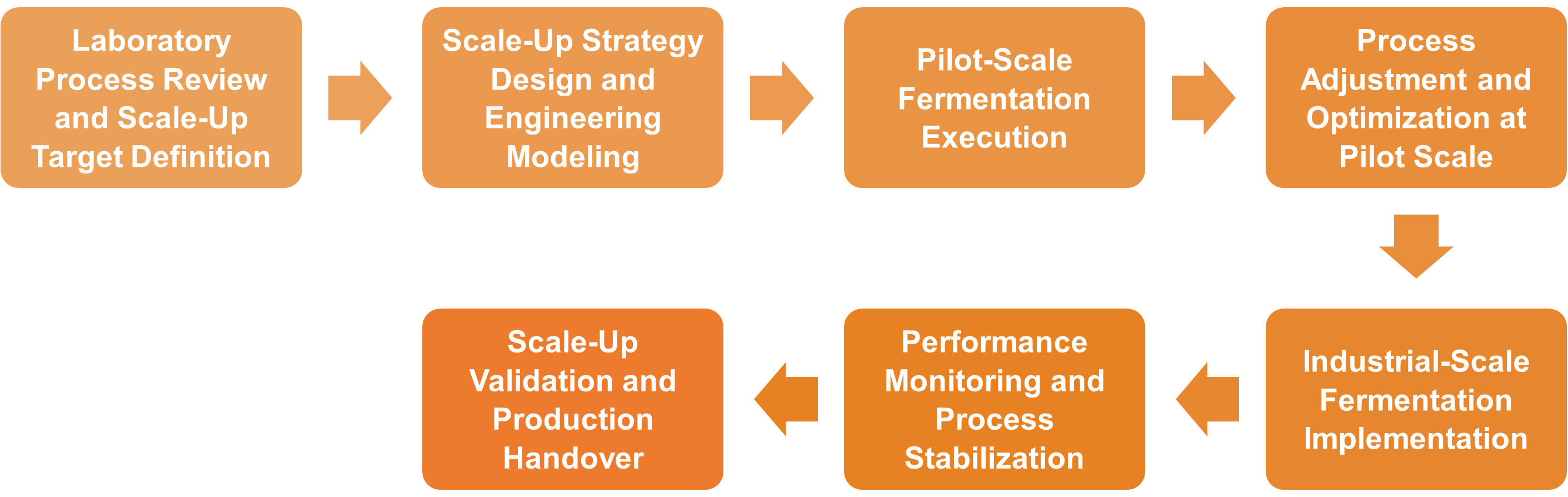 Service Workflow