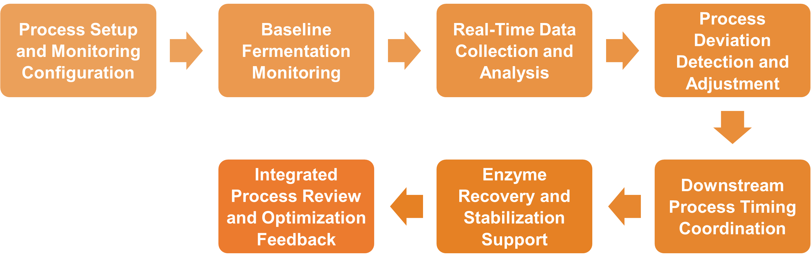 Service Workflow