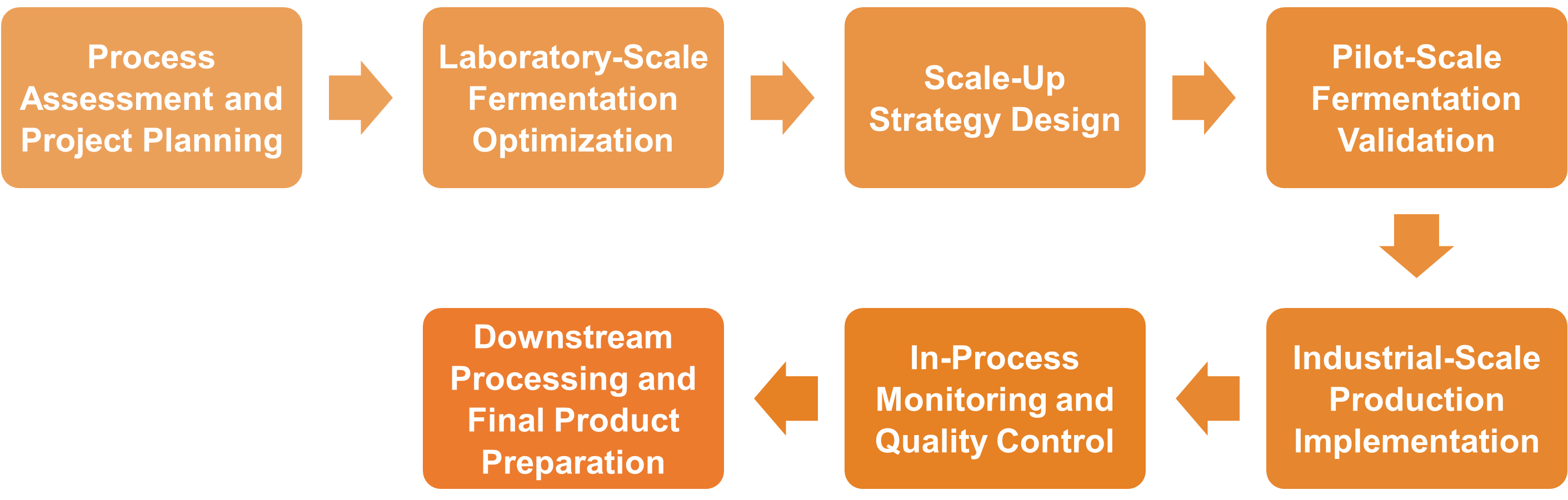Service Workflow