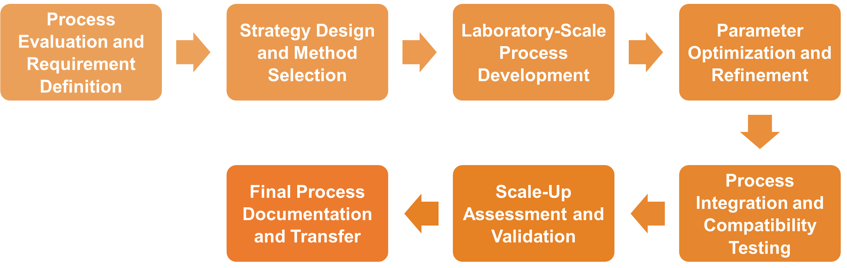 Service Workflow