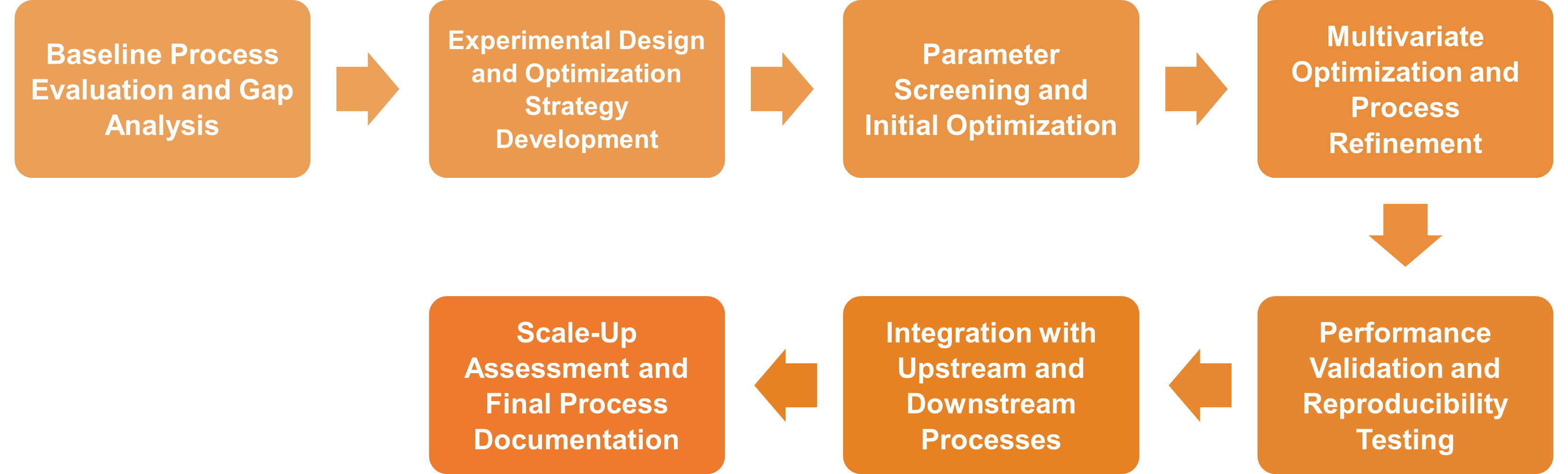 Service Workflow