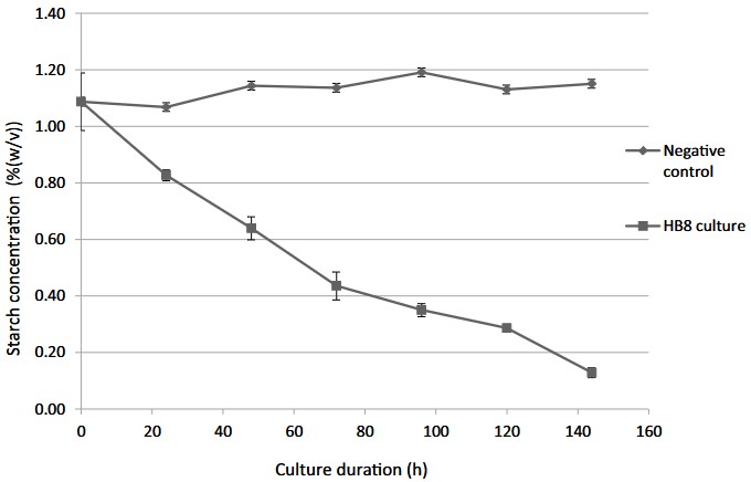 Concentration of starch in culture medium during fermentation