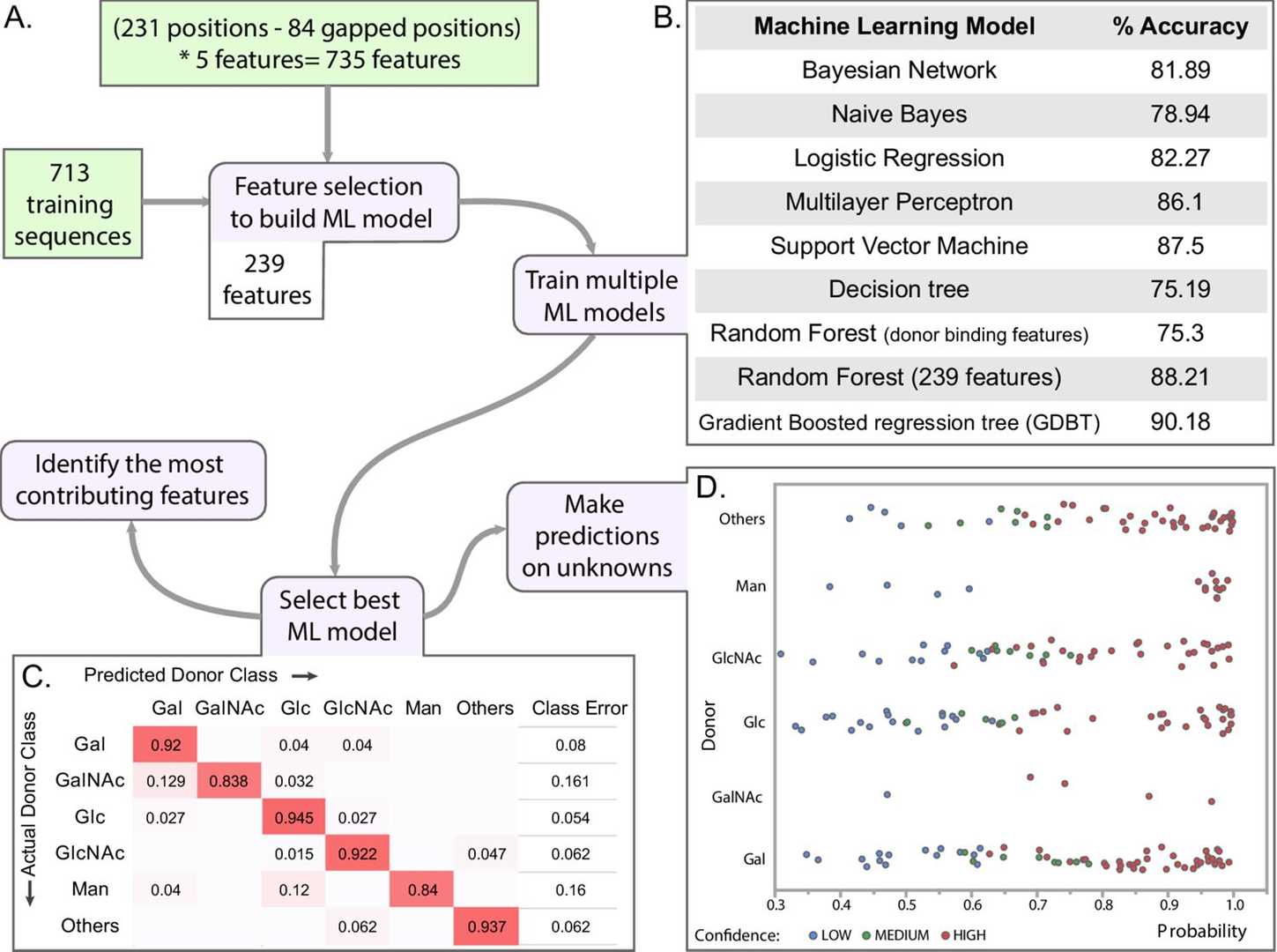 Machine learning approach for predicting donor class