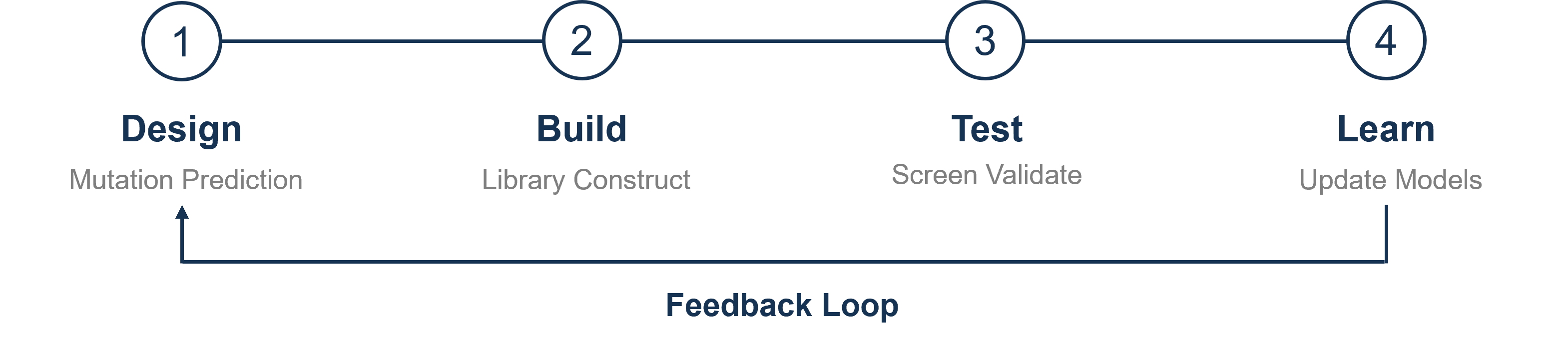 AI-Integrated DBTL Platform