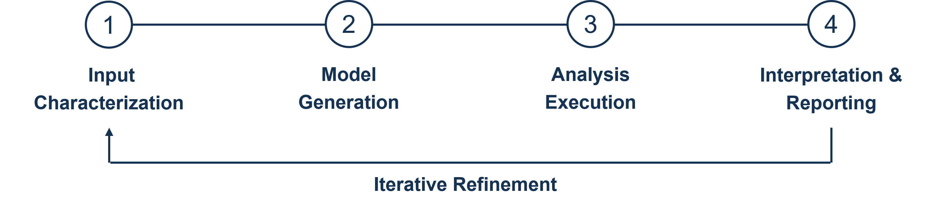 AI-Assisted Analysis Workflow