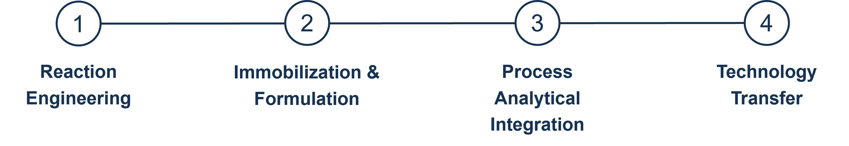 Industrial Workflow Optimization