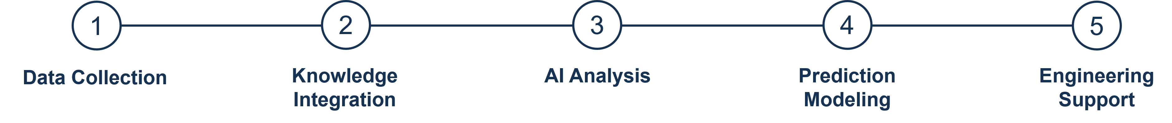 Data-Driven Workflow