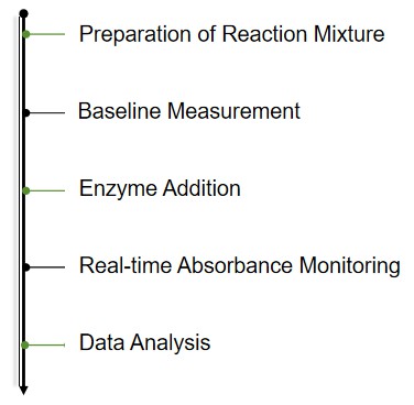 Enzyme Activity Measurement for Oxidoreductases Acting on the Aldehyde or Oxo Group of Donors With FAD as Acceptor 2