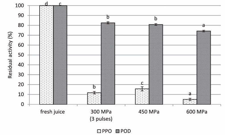 Polyphenolic changes and oxidoreductase activity under high-pressure processing of apple juice
