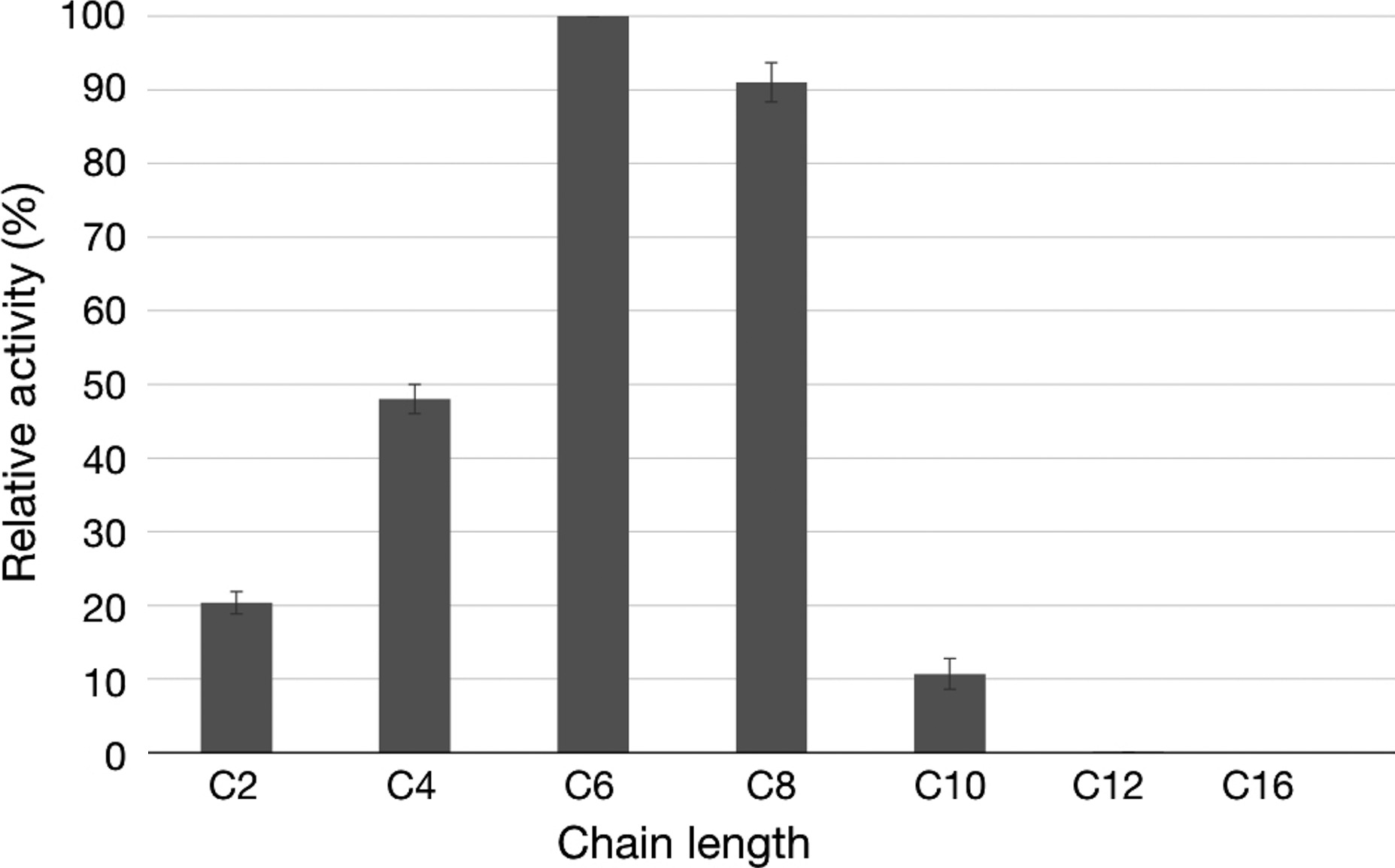 Biochemical activity of Bacillus coagulans carboxylesterase (BCE)