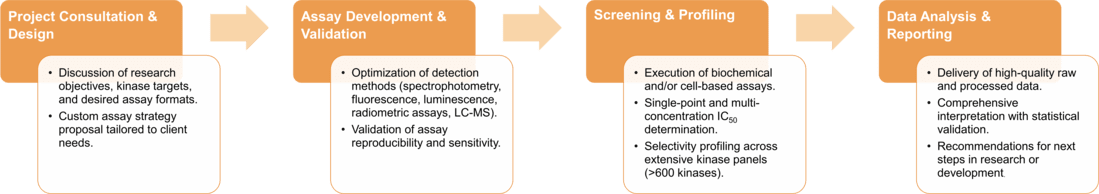 Service workflow of kinase screening and profiling