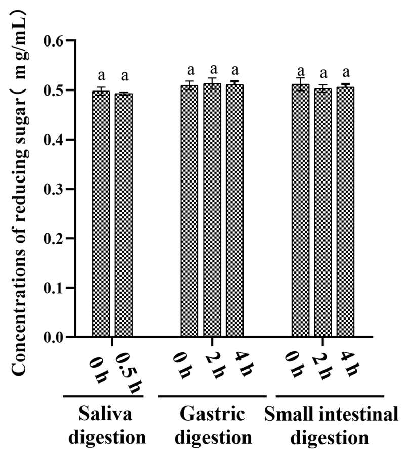 Study of AABP-2B enzyme activity during digestion