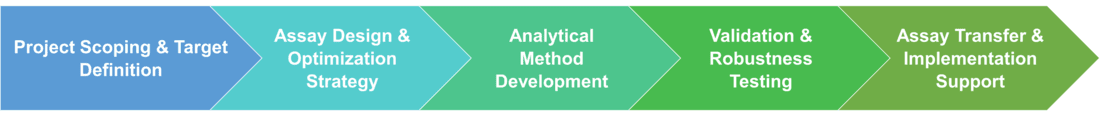 Workflow of multiplex enzyme assays development service