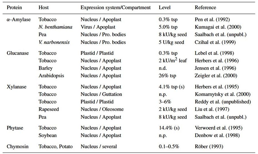 A tabular summary of technical enzymes produced in transgenic plants.