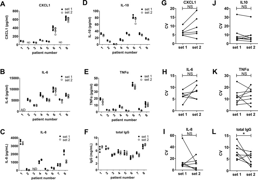Hyaluronidase treatment reduces variability in IgG levels.