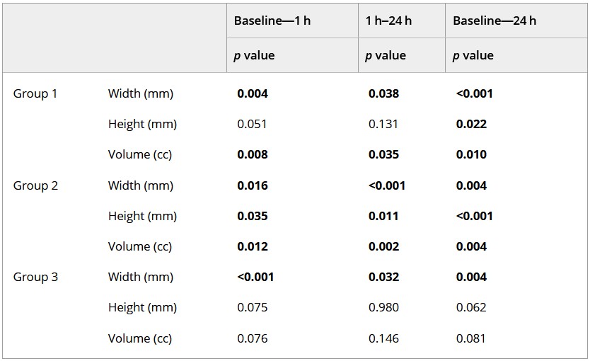 An ultrasound-guided investigation of the effects of hyaluronidase on various soft tissue fillers.