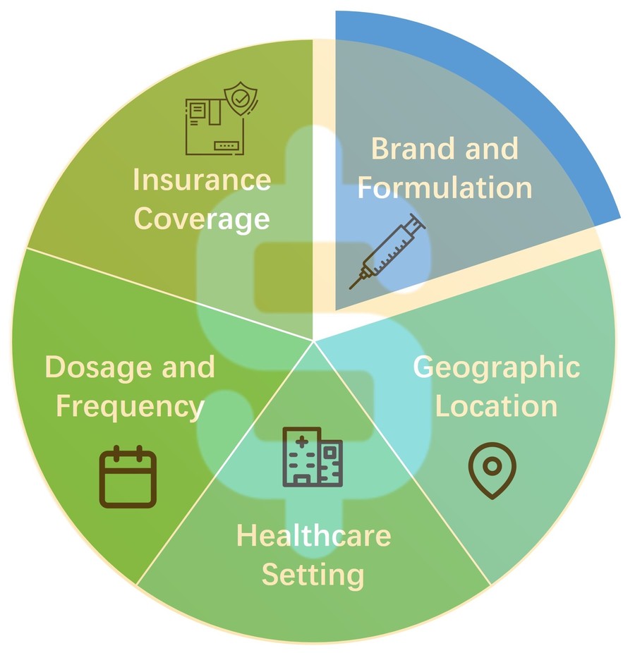 Factors that affect the cost of hyaluronidase injections include brand and formulation, geographic location, healthcare setting, dosage and frequency, and insurance coverage.