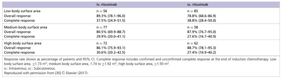 Subcutaneous rituximab with recombinant human hyaluronidase in the treatment of non-Hodgkin lymphoma and chronic lymphocytic leukemia.