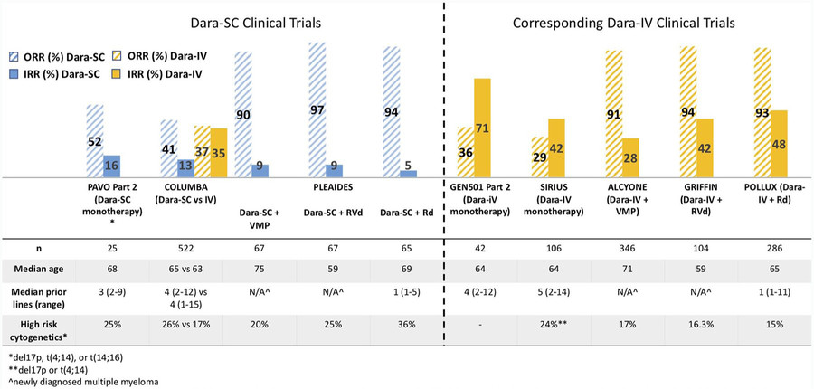 Subcutaneous daratumumab and hyaluronidase-fihj in newly diagnosed or relapsed/refractory multiple myeloma.