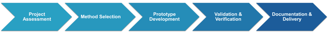 Enzymology assays workflow