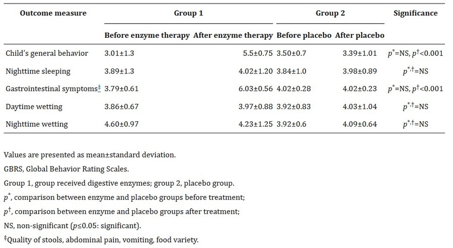 A randomized, placebo-controlled trial of digestive enzymes in children with autism spectrum disorders.