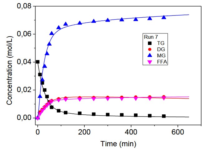 Kinetics of lipase-catalyzed glycerolysis of olive oil