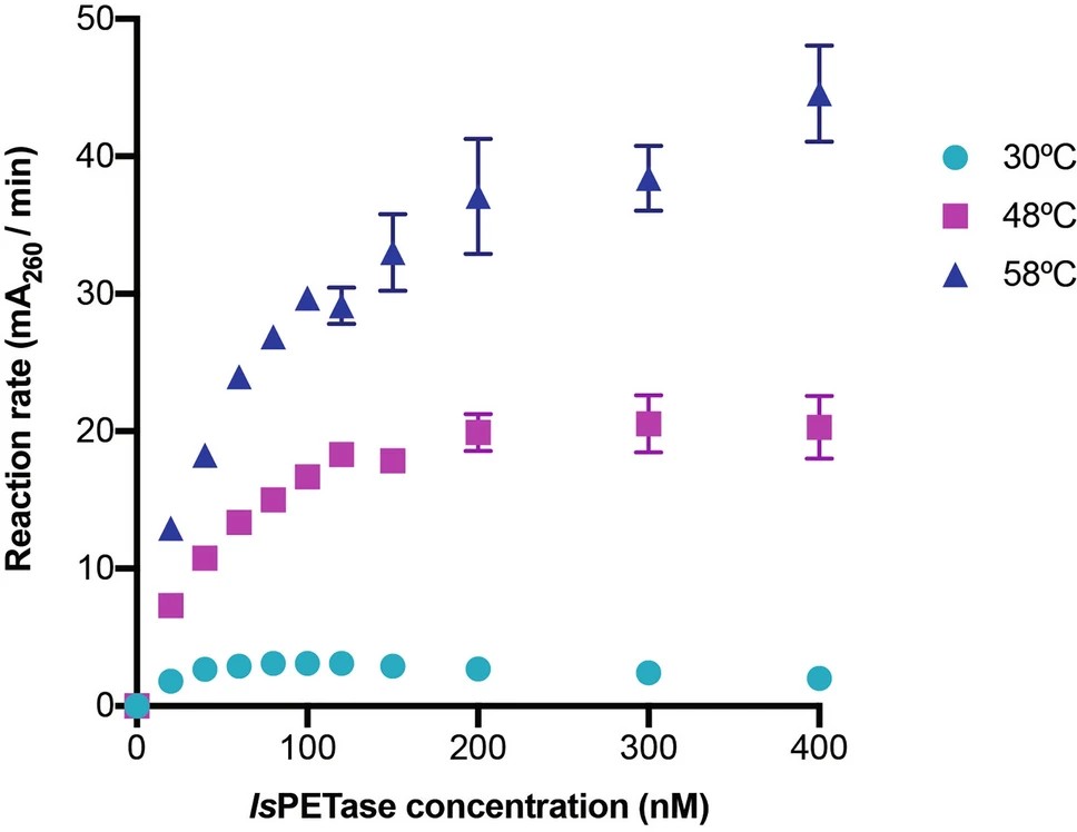 Kinetic profiles of thermostable PETase variants