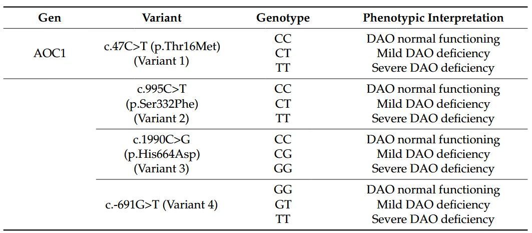 A list of AOC1 gene variants that influence diamine oxidase deficiency.