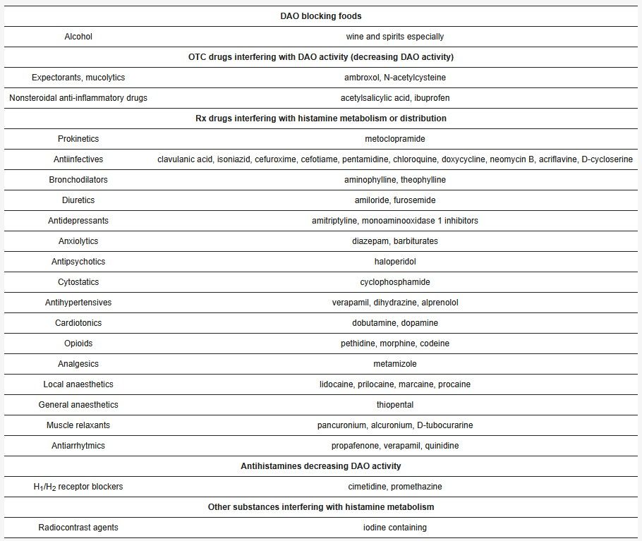 A list of drugs and substances that may interfere with diamine oxidase.