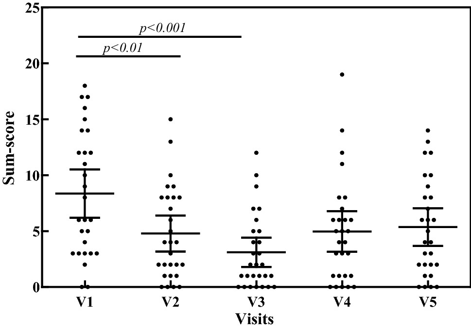 Diamine oxidase supplementation improves symptoms in patients with histamine intolerance.
