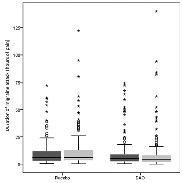 Diamine oxidase supplements reduce headaches in episodic migraine patients with DAO deficiency.