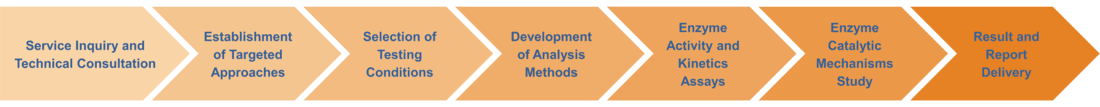 Enzymology assays workflow