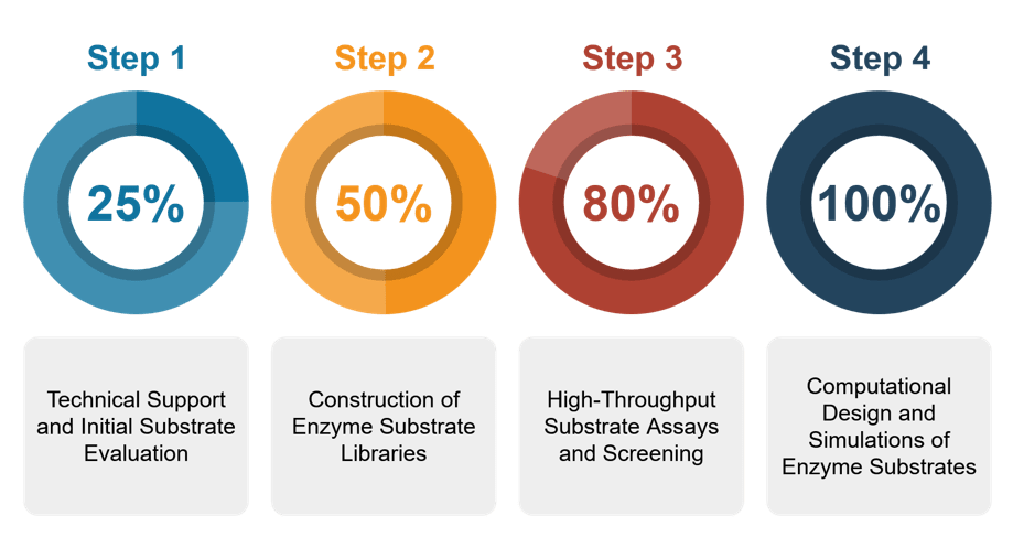 Creative Enzymes' full-service process for best substrate identification