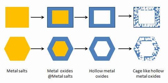 Synthesis routes of MnO2 with different pore sizes.