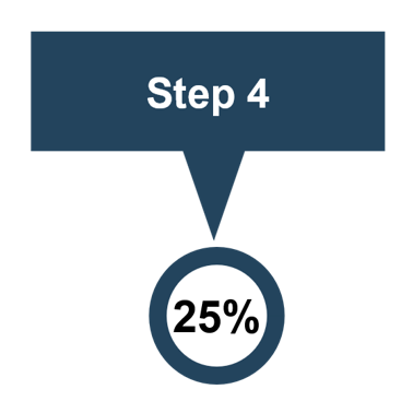 Step 4 workflow—follow-up studies for enzyme inhibitor development