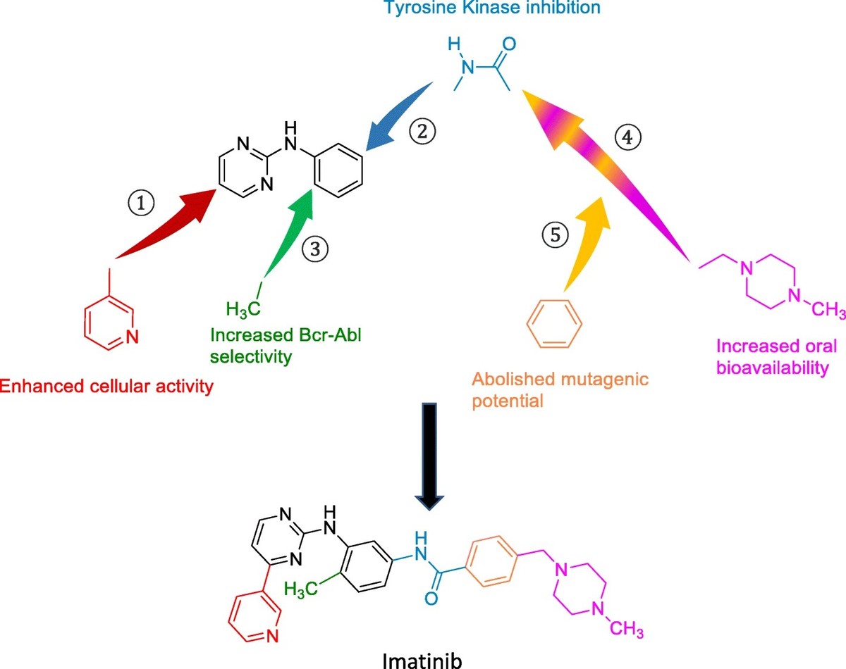 Illustration of kinase inhibitor evolution and development