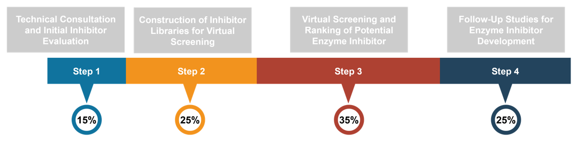 Comprehensive virtual screening services for enzyme inhibitor discovery