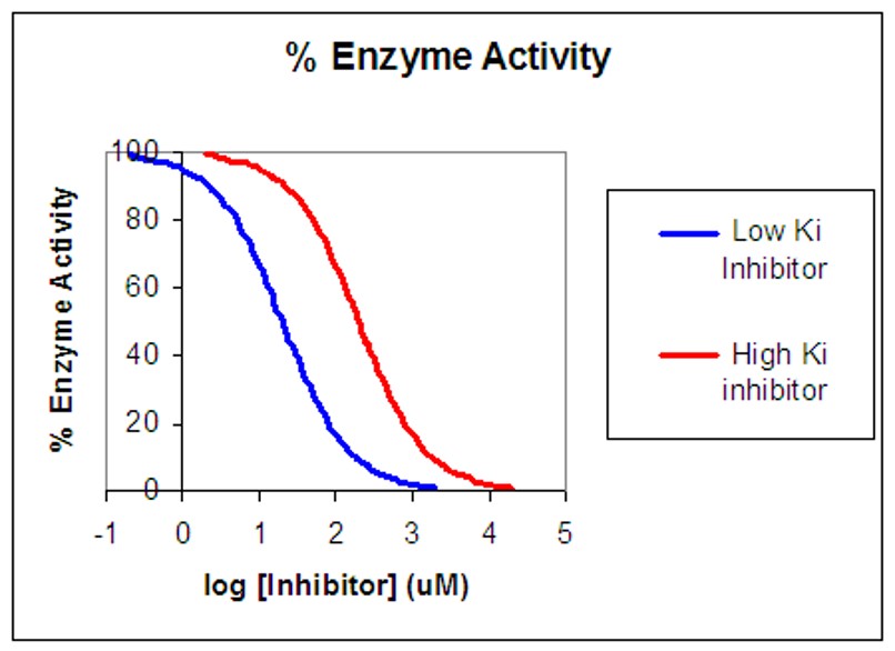 Determination and measurement of enzyme inhibitor activity