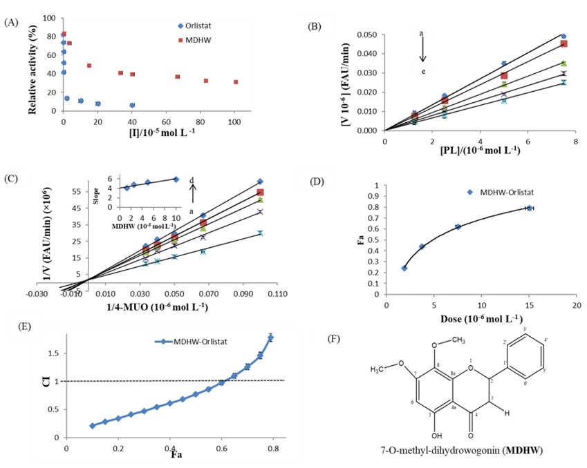 Isolation and mechanistic study of a potent lipase inhibitor from Andrographis paniculata roots