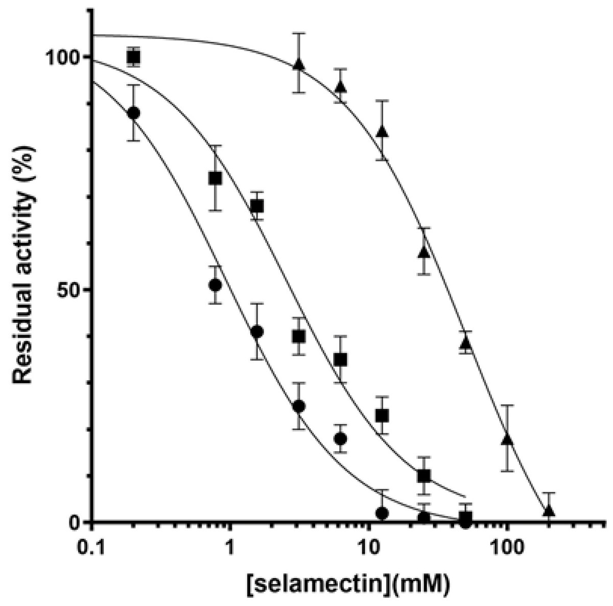 Selamectin identified as a novel dpre1 enzyme inhibitor in Mycobacterium tuberculosis