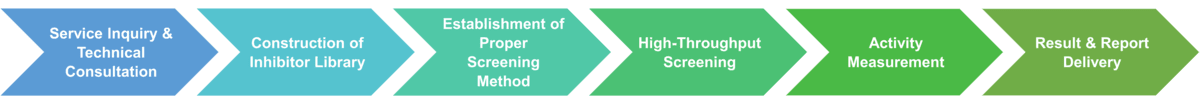 High-throughput screening workflow for enzyme inhibitors
